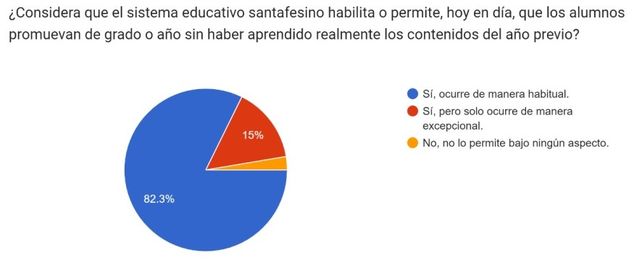 Ocho de cada 10 docentes de Santa Fe sostienen que es habitual que alumnos promuevan de año sin haber aprendido