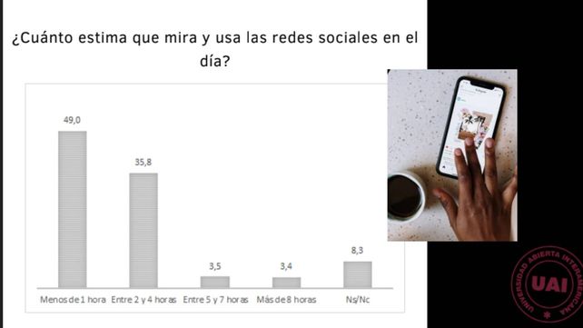 Creció el uso de redes sociales, pero la mayoría de los usuarios aún las considera poco importantes