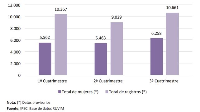 Total de mujeres en situación de violencia de género y total de&nbsp;registros de violencia de género