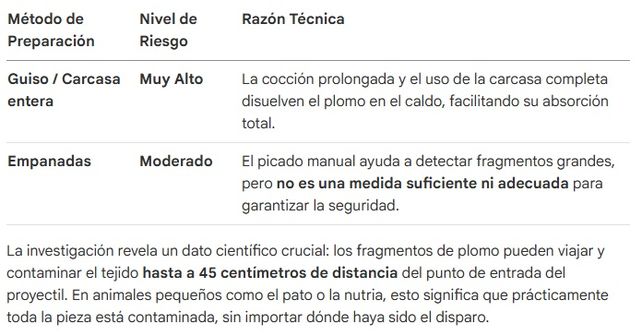 Encuentran elevado indice de plomo en sangre de niños que consumen carne de caza