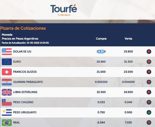 El dólar alcanzó los 25,80 pesos en Santa Fe y ahora ponen cupos