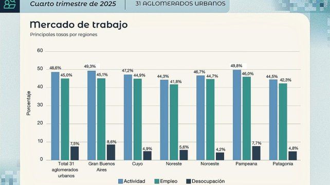 Las estadísticas región por región. En el Gran Paraná cayó el porcentaje de desocupación.
