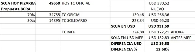 Dólar agro: qué dicen los analistas del mercado granario