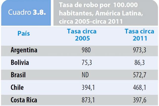 Para la ONU, Argentina es el país más inseguro de América Latina