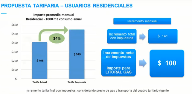 La justificación de Litoral Gas al aumento del 31% La justificación de Litoral Gas al aumento del 31%