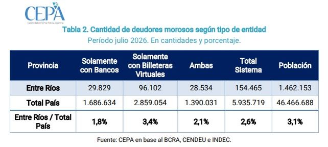 Entre Ríos: más del 60% de los deudores en mora le deben a billeteras virtuales