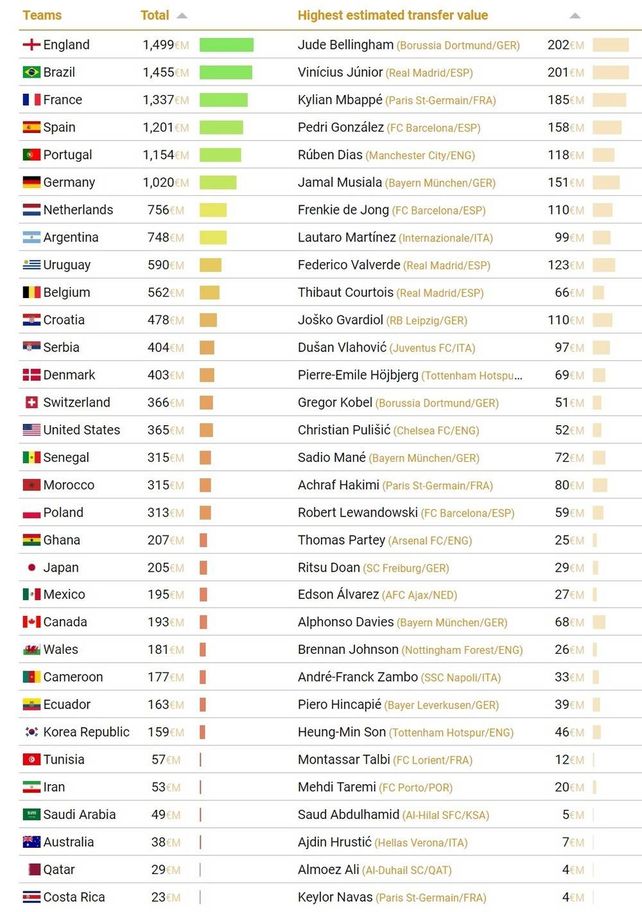 Inglaterra es la selección más cotizada de Qatar 2022