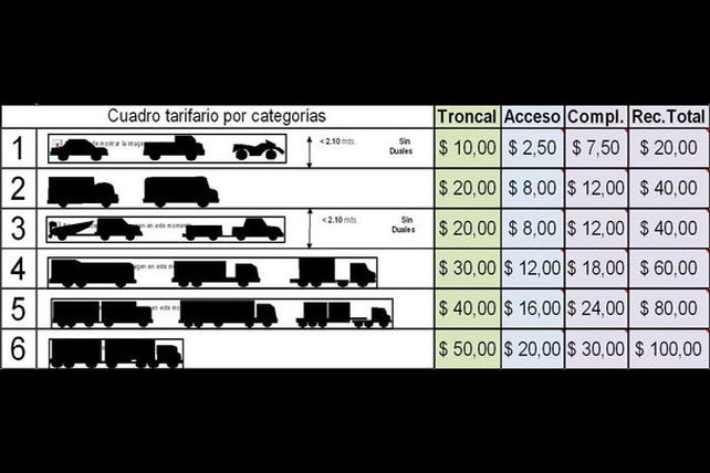Desde el miércoles aumenta el peaje de la autopista Santa Fe-Rosario