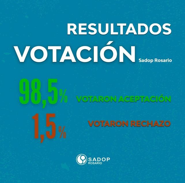 Sadop aceptó la oferta del 97% de aumento de la provincia pero aún así dice que 2022 fue un mal año