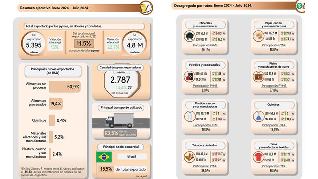 Exportaciones pymes crecen 15% en dólares de enero a julio