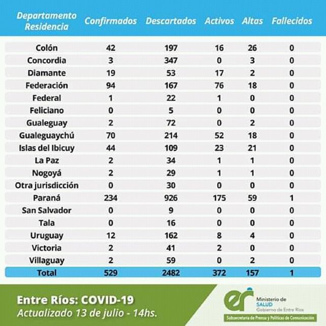 Coronavirus: Entre Ríos acumula 529 contagios y un muerto