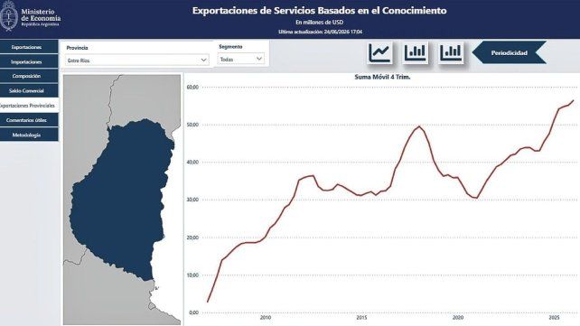 Entre Ríos alcanzó un nuevo récord y proyecta exportaciones de servicios por 56 millones de dólares.