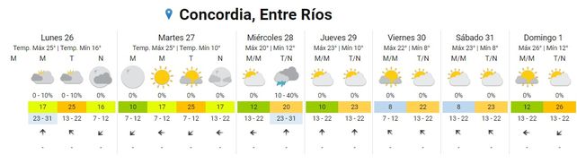 SMN: Volverán la lluvias esta semana