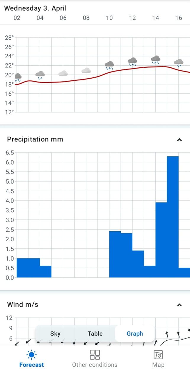 El Instituto Meteorológico de Noruega proporciona una app que indica cuántos milímetros caerán en cada lluvia.