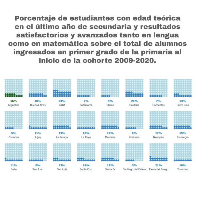 Menos de la mitad de los alumnos llegan a su último año en los tiempos previstos