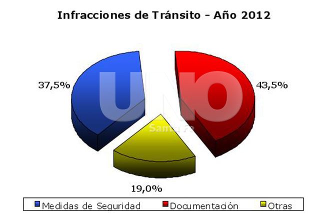 En 2012 se realizaron 8.915 operativos de control vehicular en toda la provincia