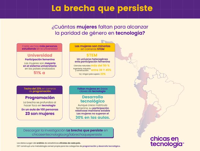 La matrícula de mujeres no supera el 23% en carreras de programación en América Latina