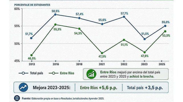 Entre Ríos mejora por encima del promedio nacional en Lengua y Matemática.