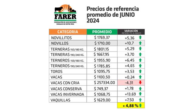 Luego de una espiral negativa de varios meses los precios de la hacienda crecieron 5% e Entre Ríos