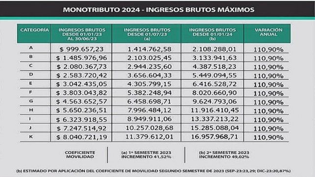 Monotributistas: ¿cuántos años deben aportar para jubilarse?