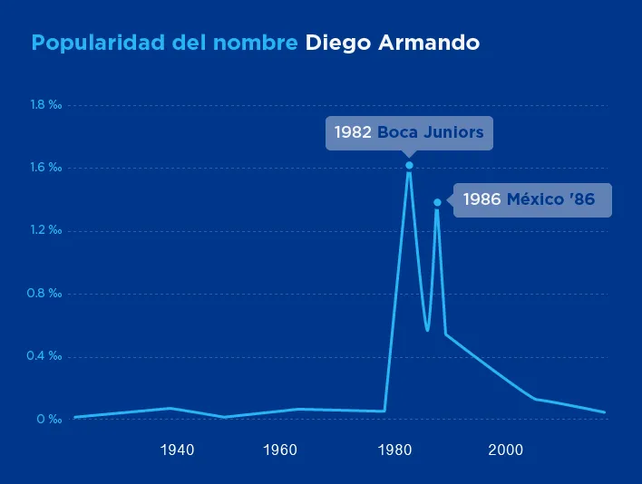 A partir de 1982 y hasta 1986 se disparó el nombre Diego Armando,