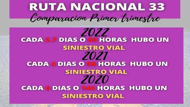 Aumentó un 30 por ciento la siniestralidad en la ruta 33 entre Pérez y General Villegas