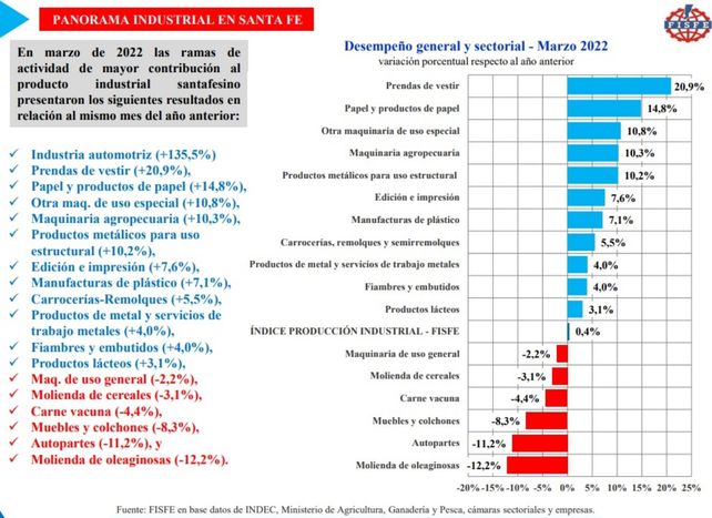 La producción industrial de Santa Fe registró en marzo al nivel más alto en tres años