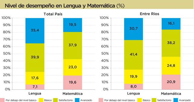 Resultados más bajos al promedio nacional en las pruebas Aprender