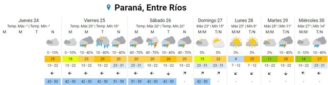 SMN: La semana termina con lluvias y tormentas