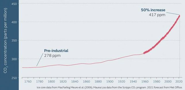 Los niveles de CO2 en la atmósfera crecen sin freno y ya muestran niveles similares a los de hace 3 a 5 millones de años atrás.