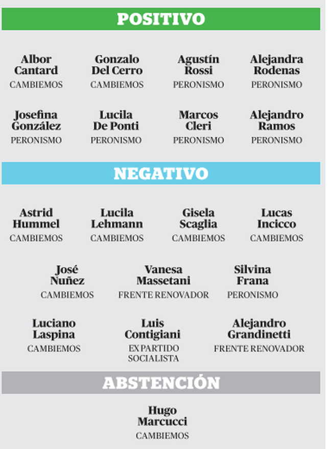 Laspina y Grandinetti votarán en contra de la despenalización