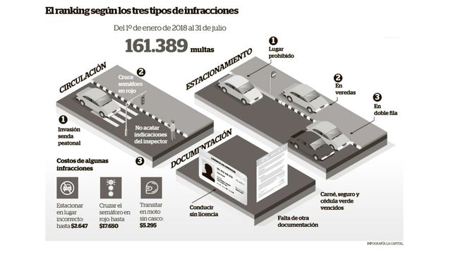 Invadir la senda peatonal, la falta más cometida por los conductores rosarinos