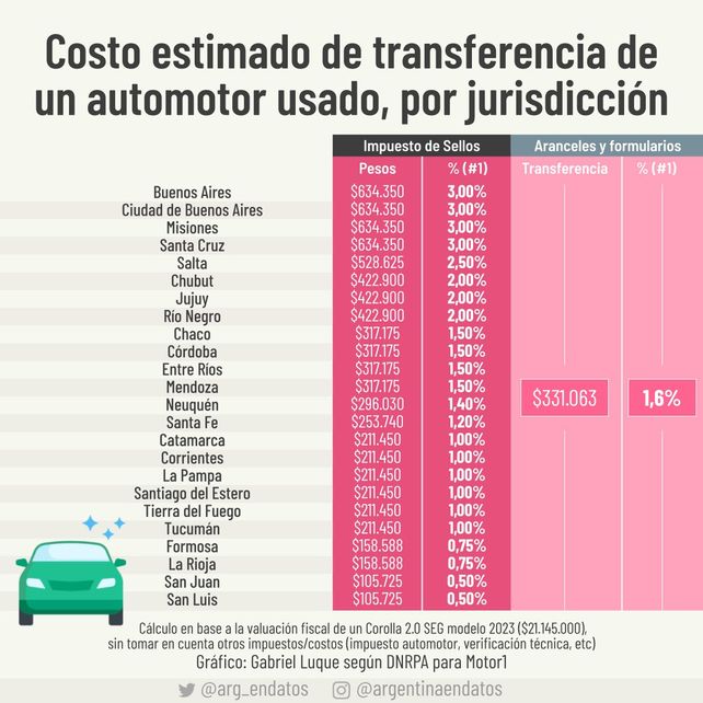Cuáles son las provincias más caras para transferir un auto usado: qué lugar ocupa Santa Fe