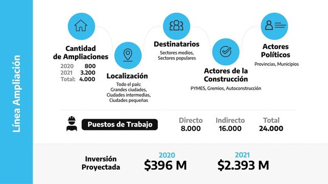 Los puntos principales del Plan Argentina Construye
