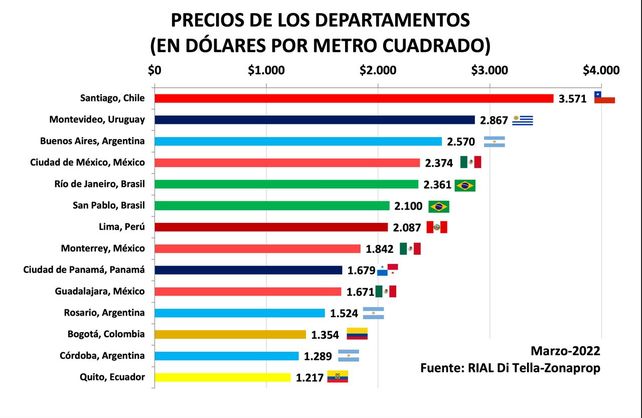 En Rosario hay departamentos de alta gama que se venden hasta en 2 millones de dólares