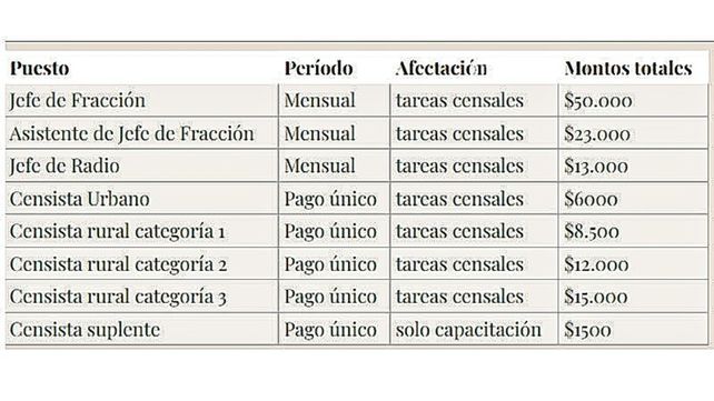 Censo 2022: anunciaron la fecha de pago para los 750 mil censistas