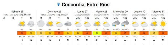 Cómo estará el tiempo en el inicio de la semana