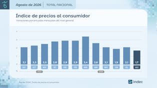 La inflación de agosto fue del 1,7%, el valor más bajo en 14 meses