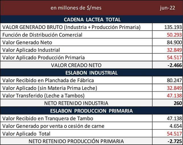 El tambo mejora su rentabilidad pero el sector sigue perdiendo plata