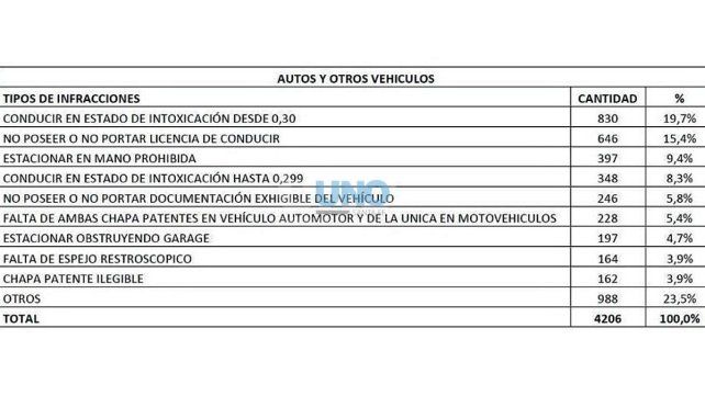 En 11 meses se retuvieron 9.411 vehículos en la ciudad de Santa Fe: el ranking de las infracciones