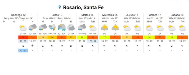 Hasta cuándo se mantendrá el calor asfixiante en Rosario y la región