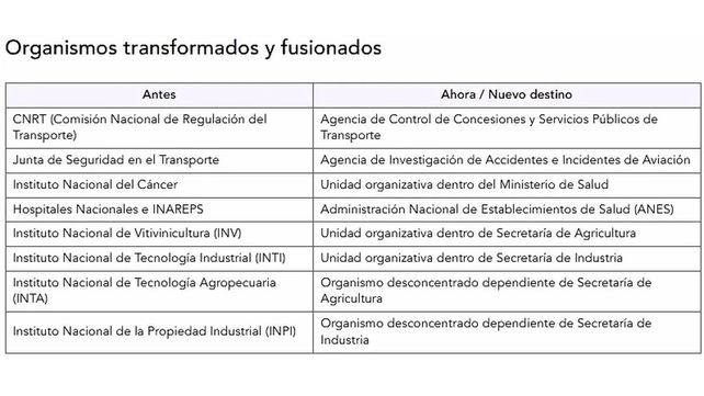 Uno por uno, los recortes de Javier Milei: se disolverán 21 organismos nacionales