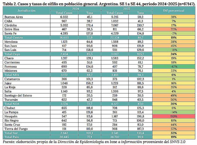 En 2024 Entre Ríos reportó 467 casos de sífilis. Este año se notificaron 811. En tanto bajaron los casos de tuberculosis. Los datos de tos convulsa y dengue