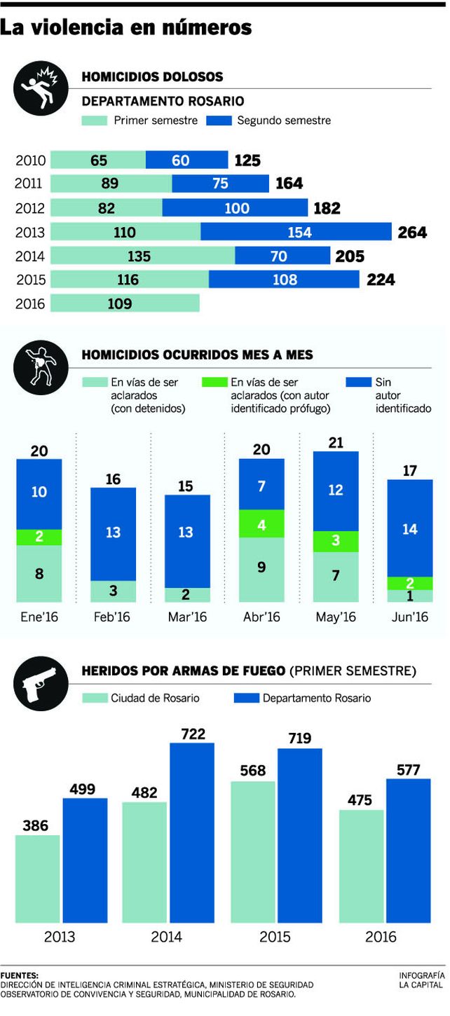Por cada muerte a tiros hubo casi siete heridos de bala en el primer semestre