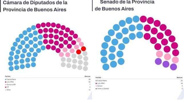 Fuerza Patria ganó las elecciones en la provincia de Buenos Aires por más de 13 puntos sobre La Libertad Avanza