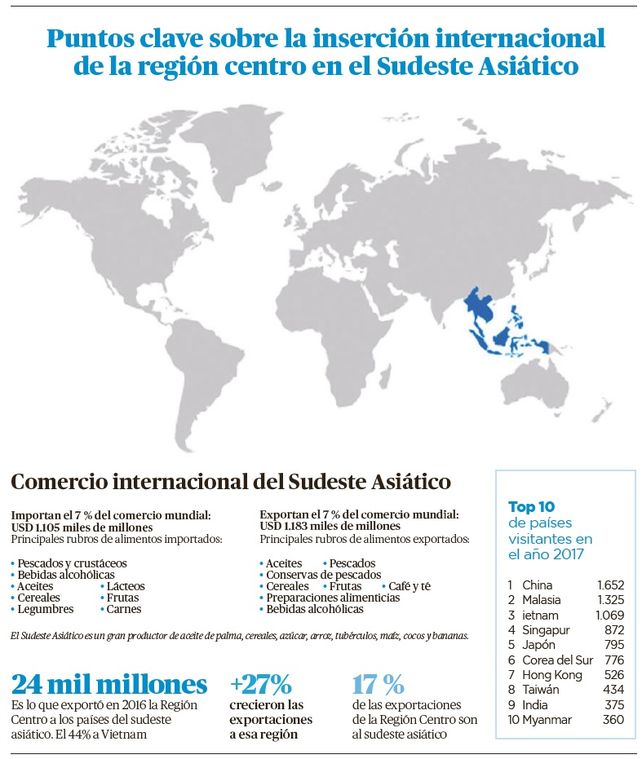 Diez empresas de la provincia apuntan a consolidar mercados del sudeste asiático
