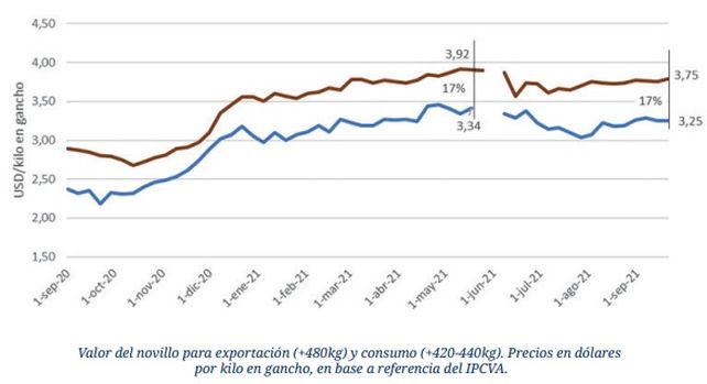 Carne: las exportaciones subieron pero el precio del novillo no repunta