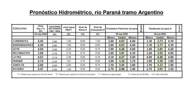 Comienza a subir el caudal del río Paraná, pero sería el anticipo de una creciente mayor