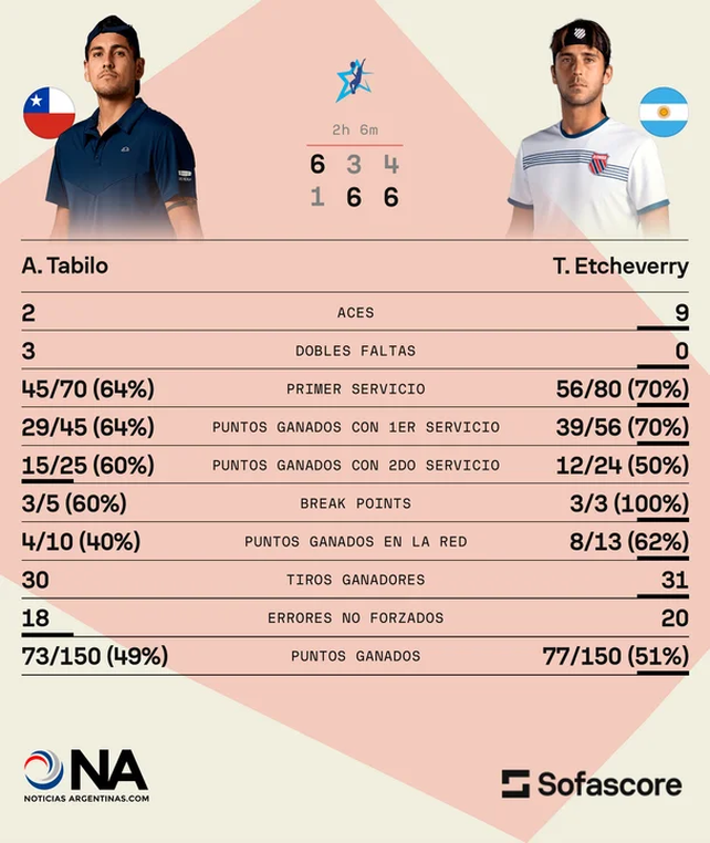 Etcheverry remontó y es semifinalista en Buenos Aires