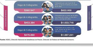 Una familia tipo necesitó $1.033.716 para no caer en la línea de la pobreza